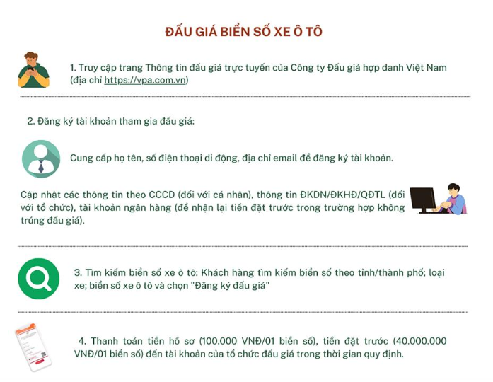 Trình tự tham gia một buổi đấu giá biển số xe ô tô như thế nào?